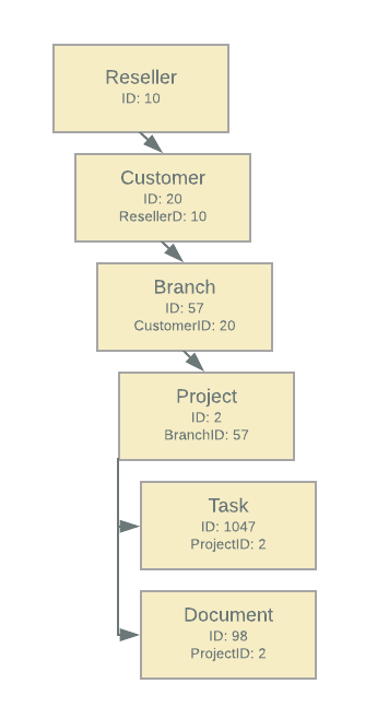 Fixed Hierarchy