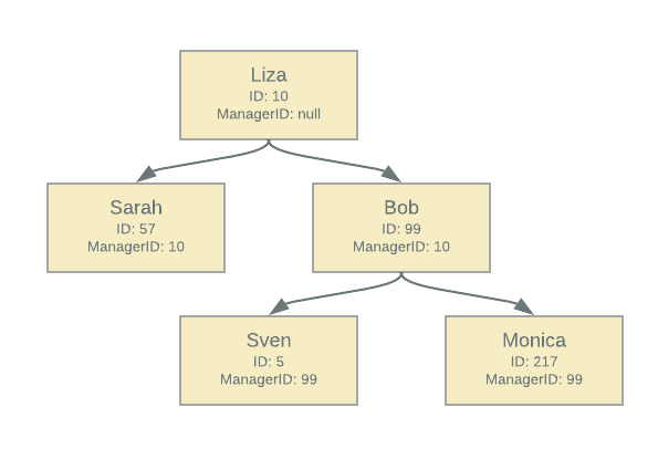 Self-referential Hierarchy